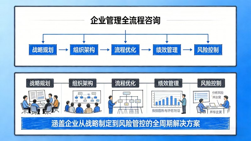 芳北咨询,国内头部综合咨询服务商,深耕企业管理咨询,战略咨询等领域,实力雄厚行业标杆