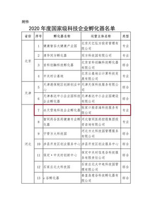 全省第2！我市一单位入选国家级科技企业孵化器，助力企业孵化管理升级