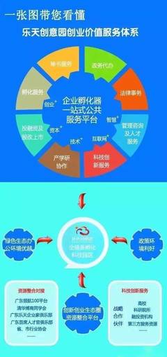 国际大赛战略园区 | 乐天创意园 企业孵化管理咨询服务