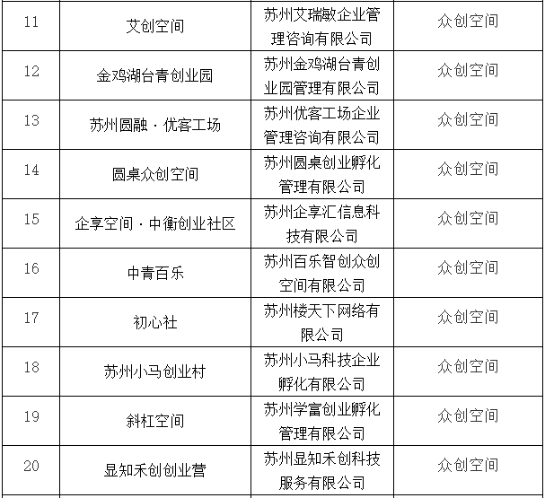 2019年度苏州工业园区科技企业孵化器和众创空间拟推荐名单公示及孵化管理咨询服务解析